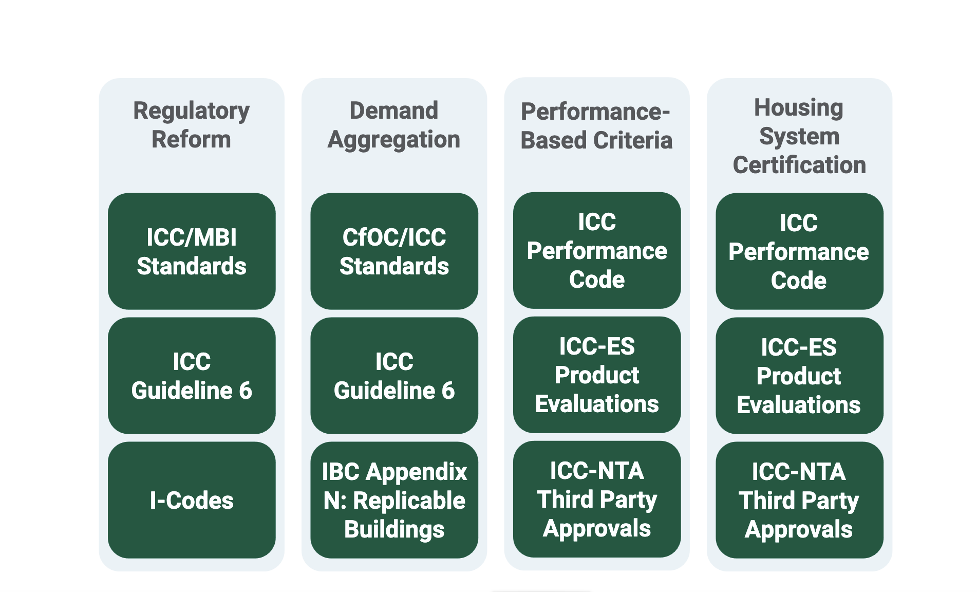 Response To ICC Accelerating Off-Site Construction