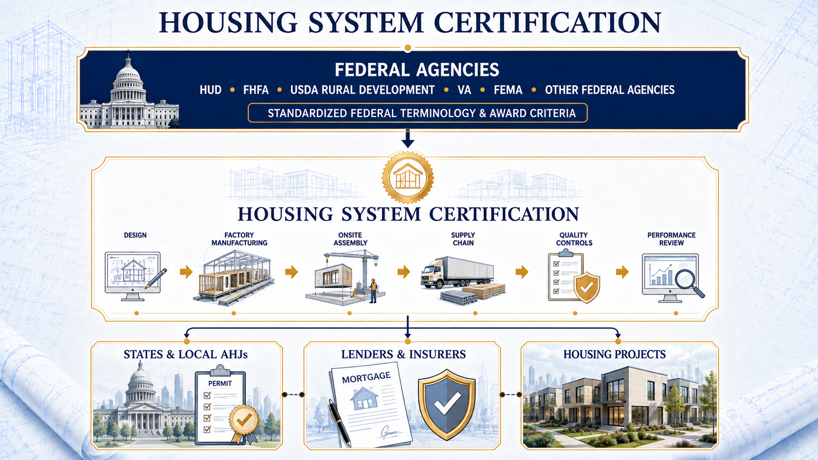 What Is Housing System Certification?